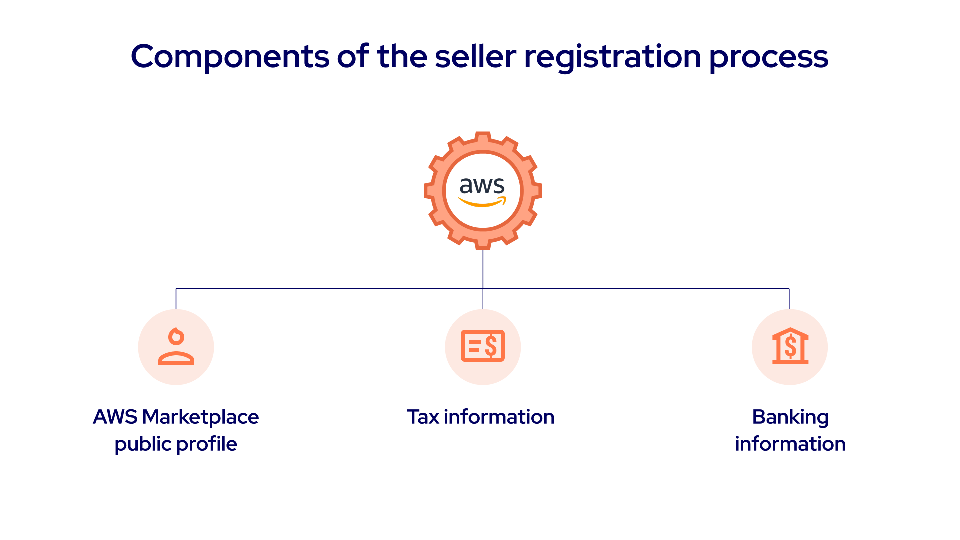 Components of the AWS seller registration process